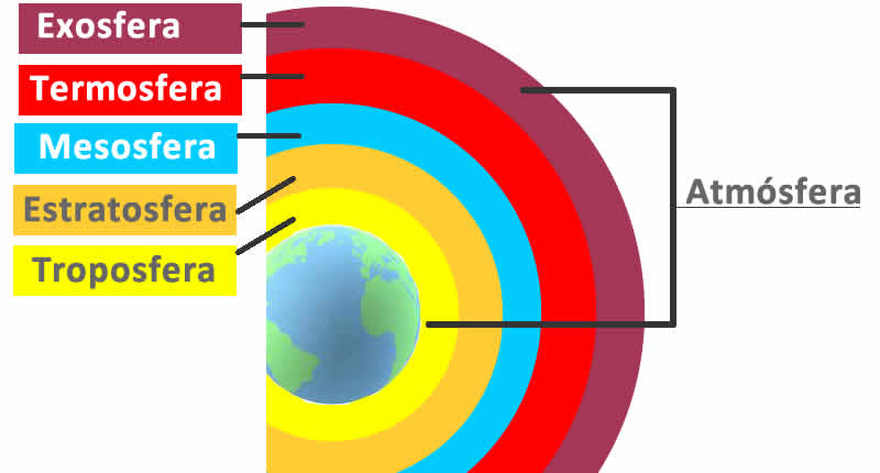 ¿Qué es la atmósfera?