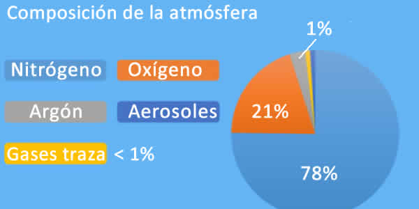 Composición de la atmósfera