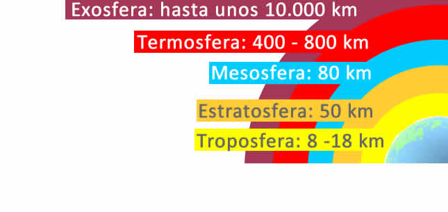 Estructura de la atmósfera